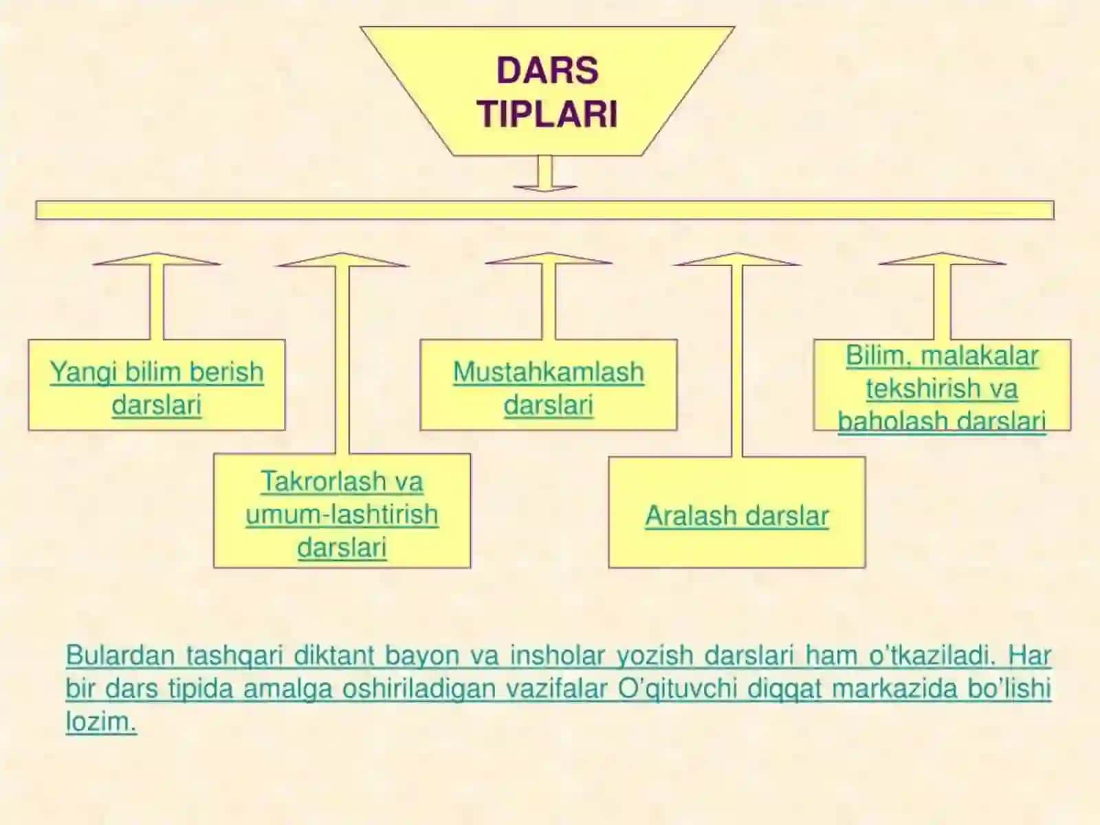 Ona tilidan nazorat darslarini tashkil etish (Ta'limiy vanazorat diktantlari) 3