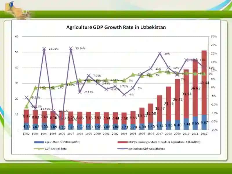 Economy of the Republic of Uzbekistan 3