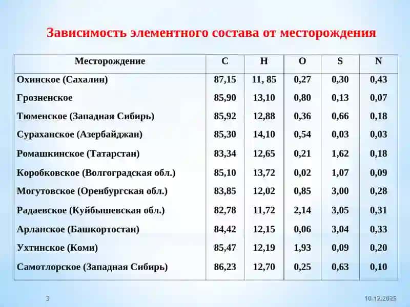 Химия нефти и газа 3