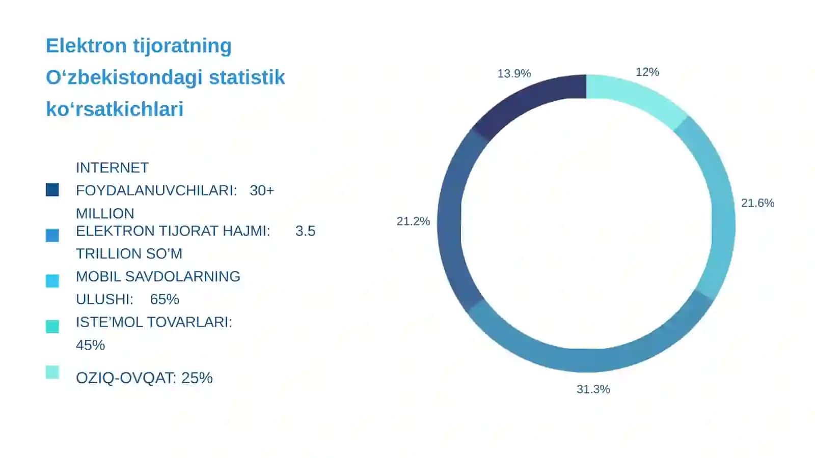 Elektron tijoratning O‘zbekistondagi statistik ko‘rsatkichlari 3