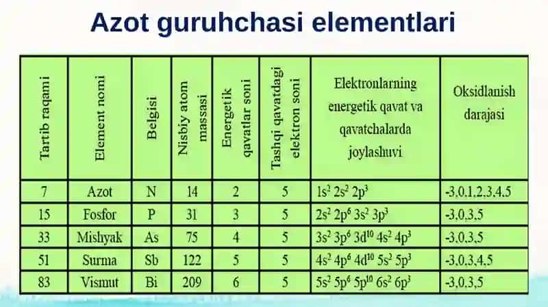 Azot guruhchasi elementlari 3