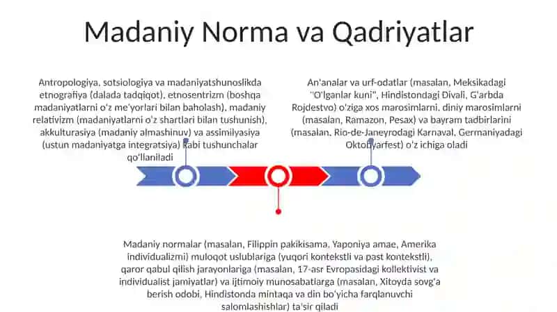Madaniy Norma va Qadriyatlar 3