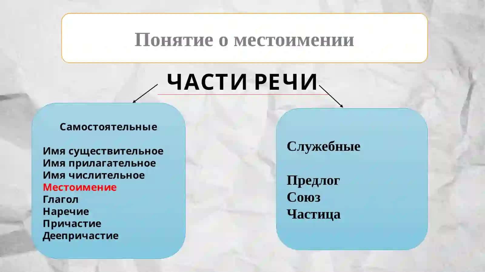 Самостоятельная работа по русскому языку 3