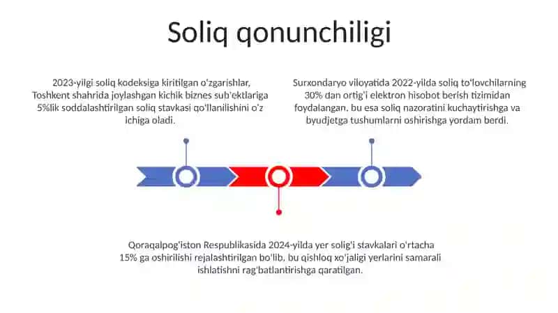 Soliq siyosati va uning yoʻnalishlari 3