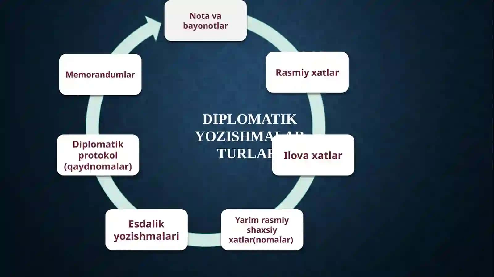 Diplomatik yozishmalar 3