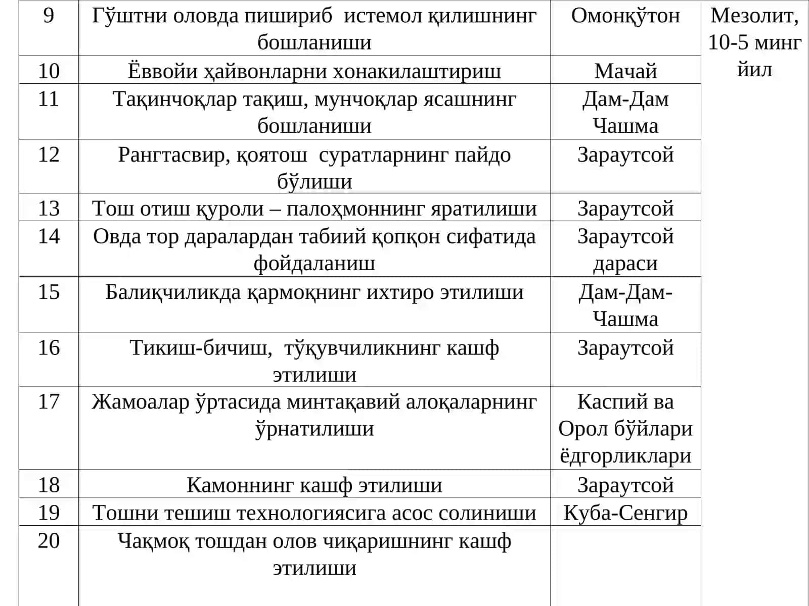 ЎРТА ОСИЁДАИБТИДОИЙ ОДАМЛАРНИНГ ТАФАККУРИ ТАРАҚҚИЁТИ ТАРИХИ 3
