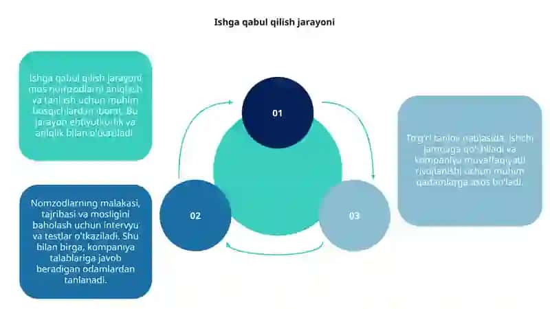 Ishga qabul qilish va tanlash 3