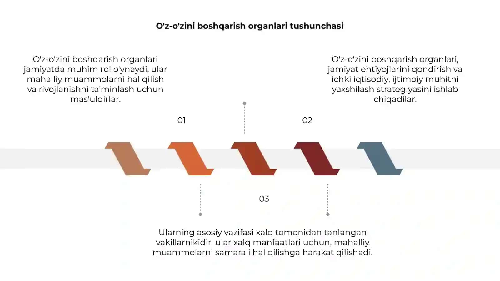 O'z-o'zini boshqarish organlari faoliyati 3