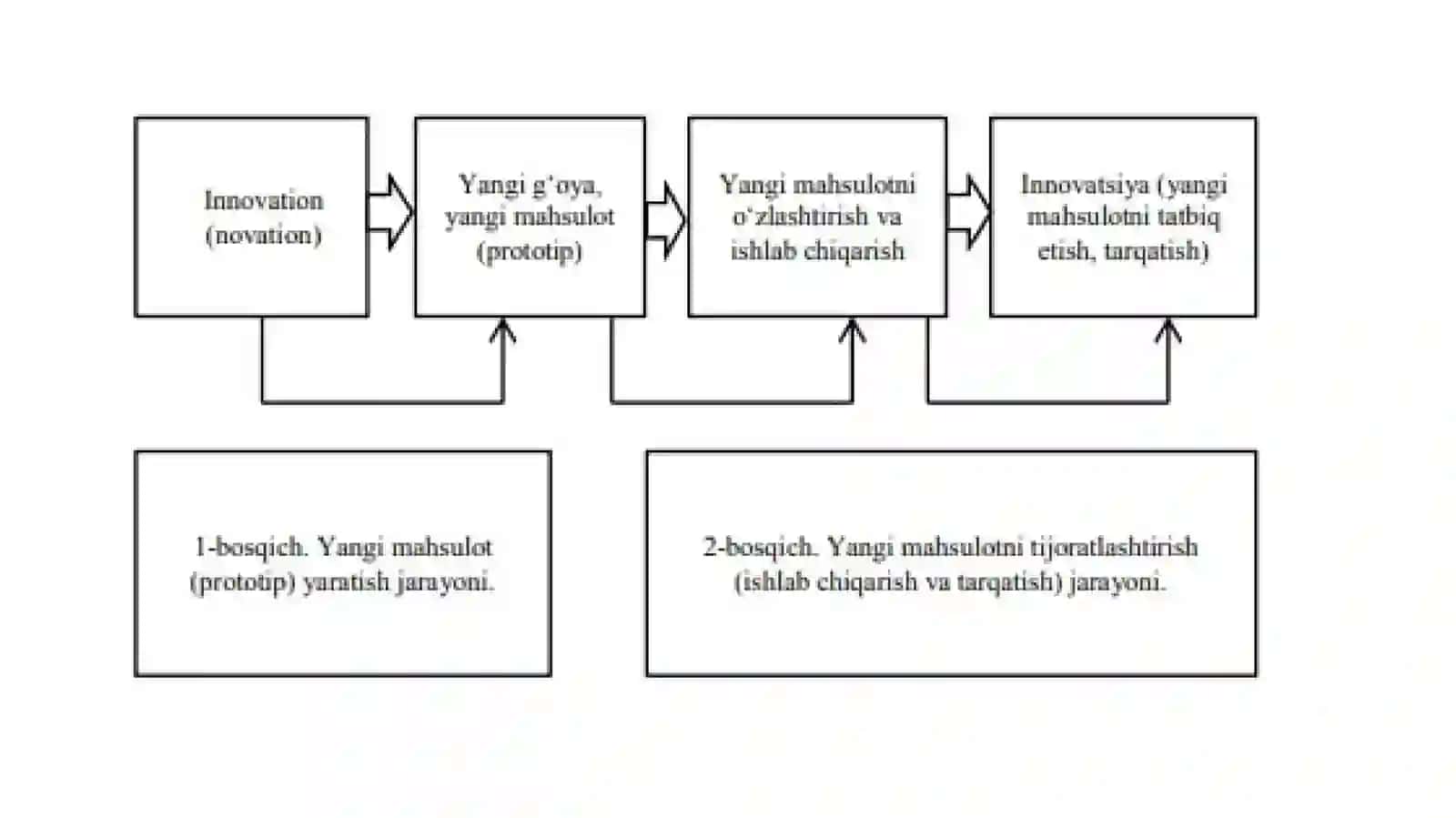 INNOVATSION JARAYONLARNING MODELLARI 3