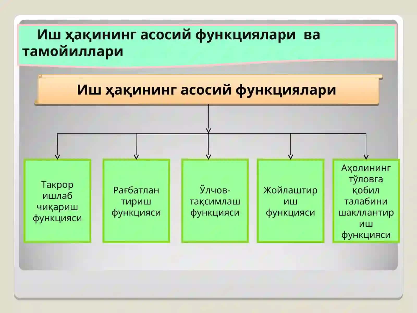 Иш ҳақини ташкил этиш ва ислох килиш 3