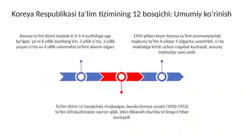 Koreya ta'lim Respublikasi tizimining rivojlanish bosqichlari 3