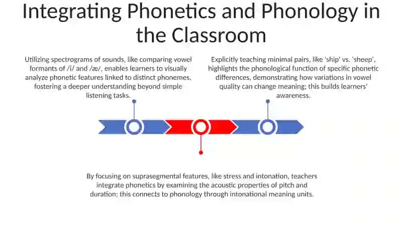 Linguistic Foundations: Phonetics, Phonology, and Pronunciation Teaching 3