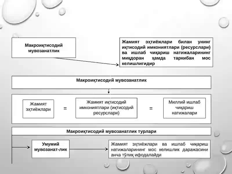 Умумиқтисодий мувозанатлик 3