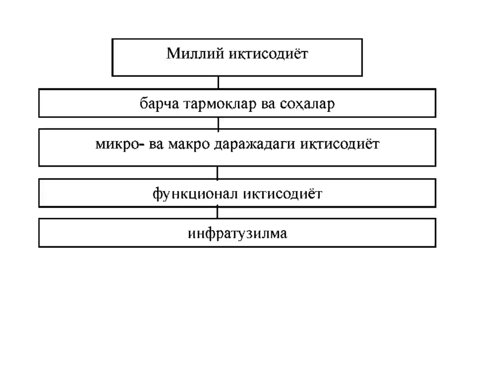 Миллий иқтисодиёт ва унинг макроиқтисодий ўлчамлари. Ялпи миллий маҳсулот ва унинг ҳаракат шакллари 3