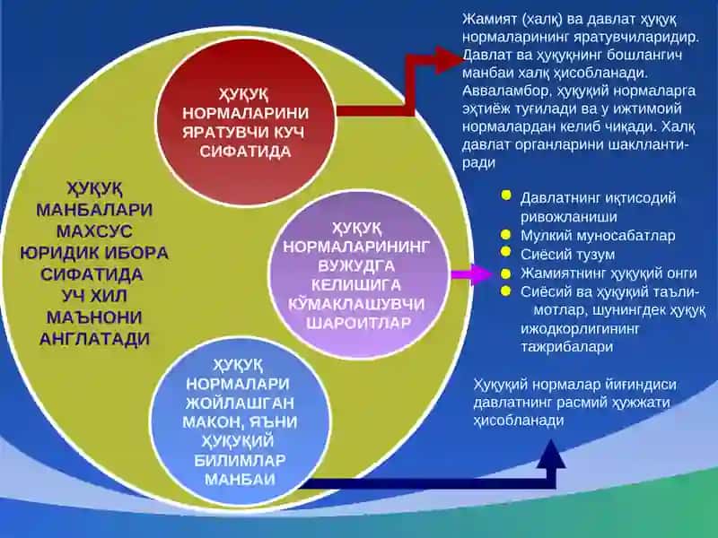 Ҳуқуқ шакллари (манбалари) 3
