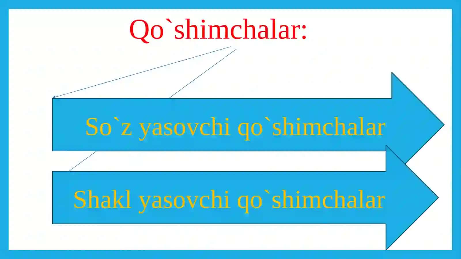 Affiksial morfemalarning tuzilishiga ko‘ra turlari sodda va murakkab affikslar. 3