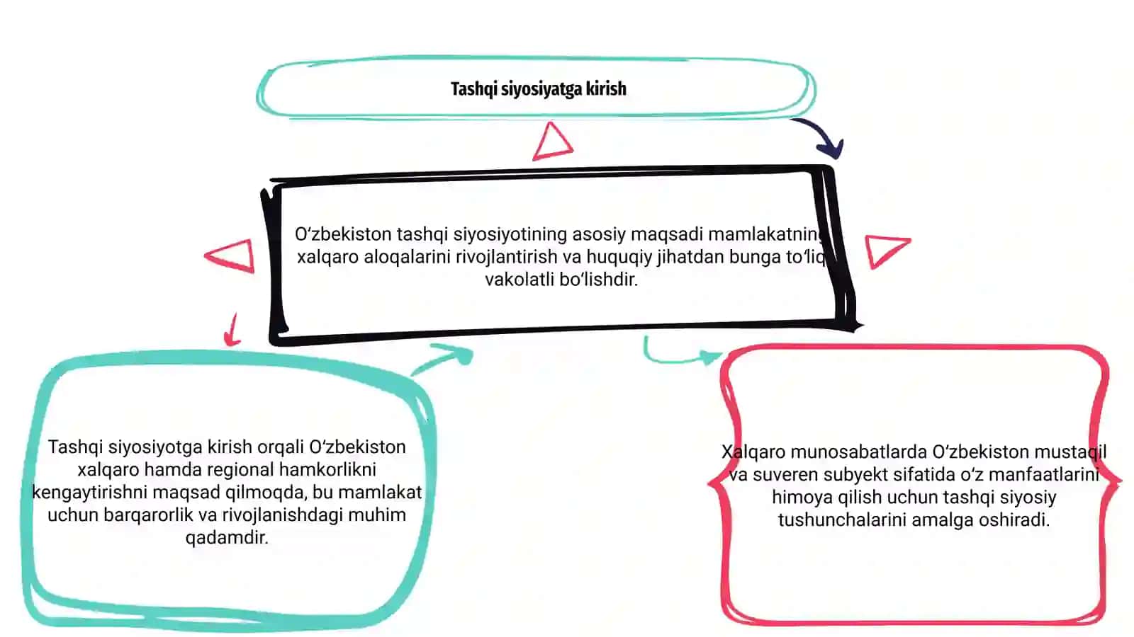 Tashqi siyosiy tushunchasi.Oʼzbekiston xalqaro munosabatlarning toʼla huquqli subyekti 3