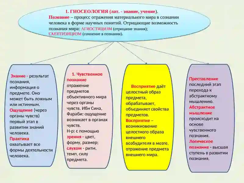 Философия познания (гносеология) 3