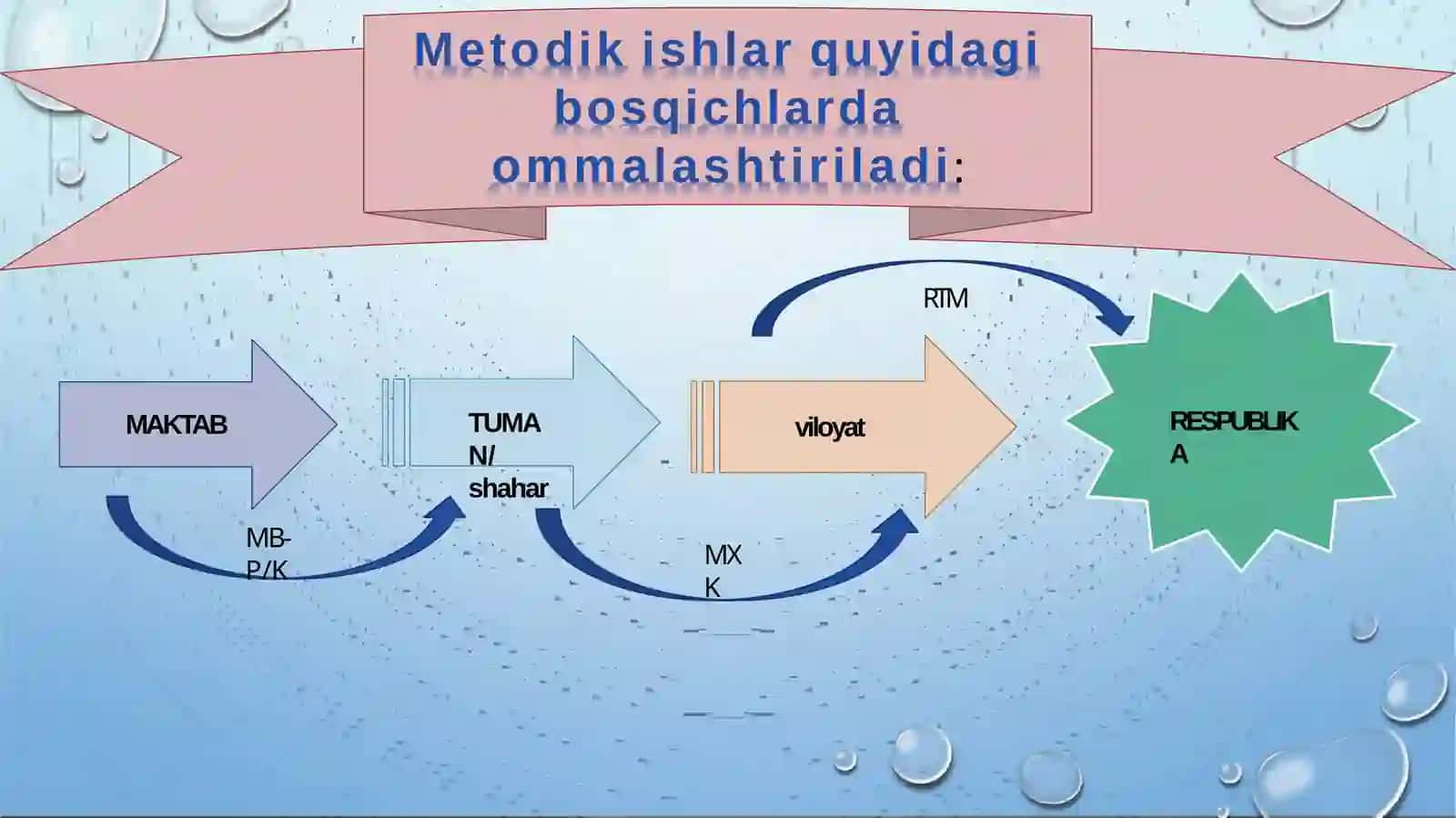 Oʻqituvchilarni ilgʻor ishtajribasi va faoliyati davomida qoʻllab kelayotgan zamonaviy metodikalar Ommalashtirish 3