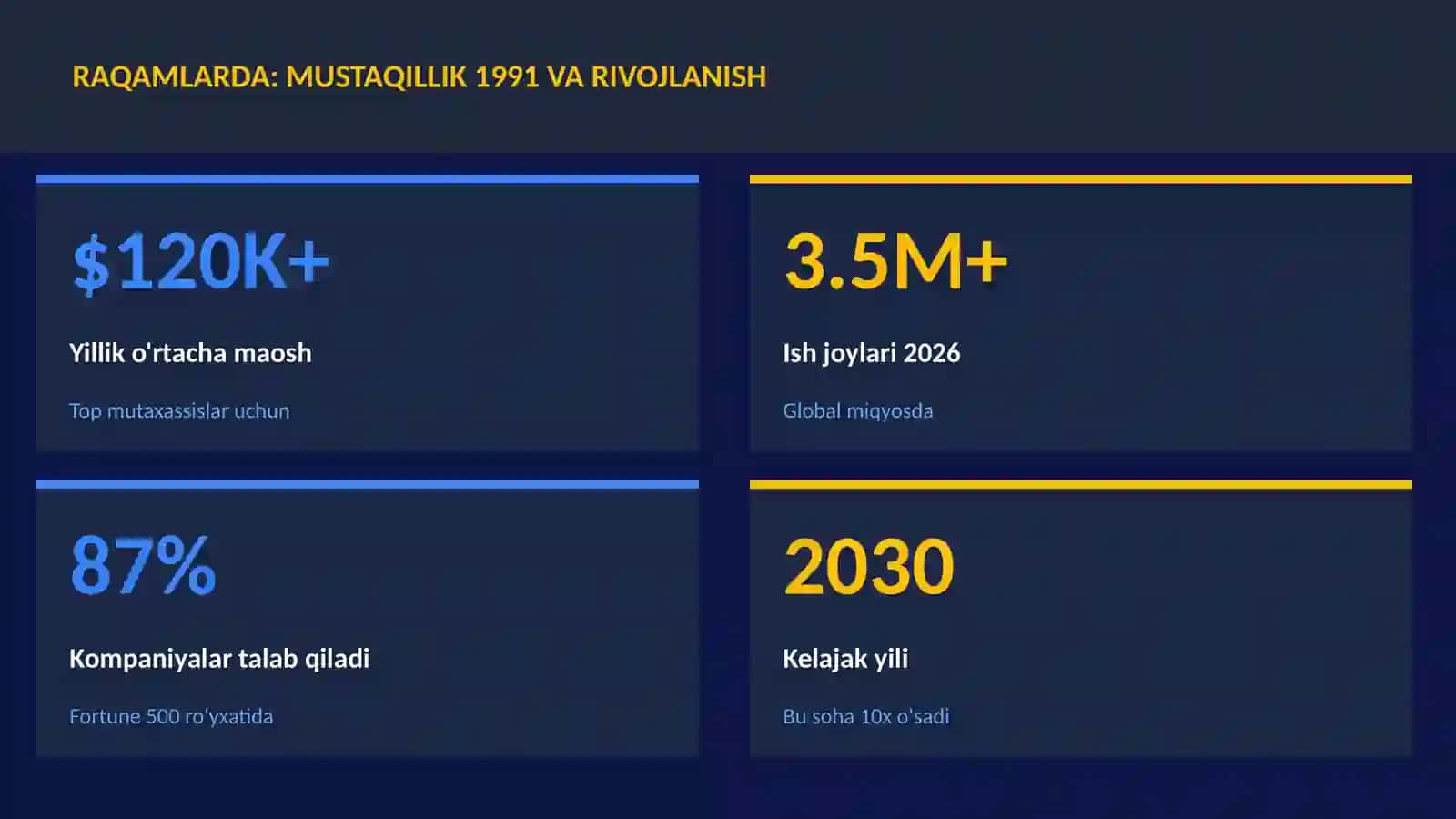Mustaqillik 1991 va rivojlanish 3