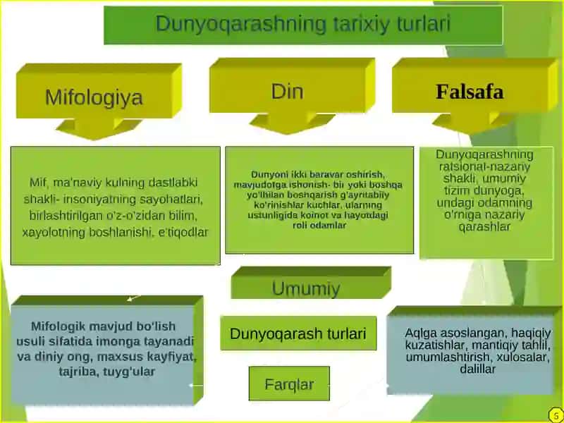 FALSAFA TURMUSH TARZI VA DUNYONI ANGLASH USULI 3