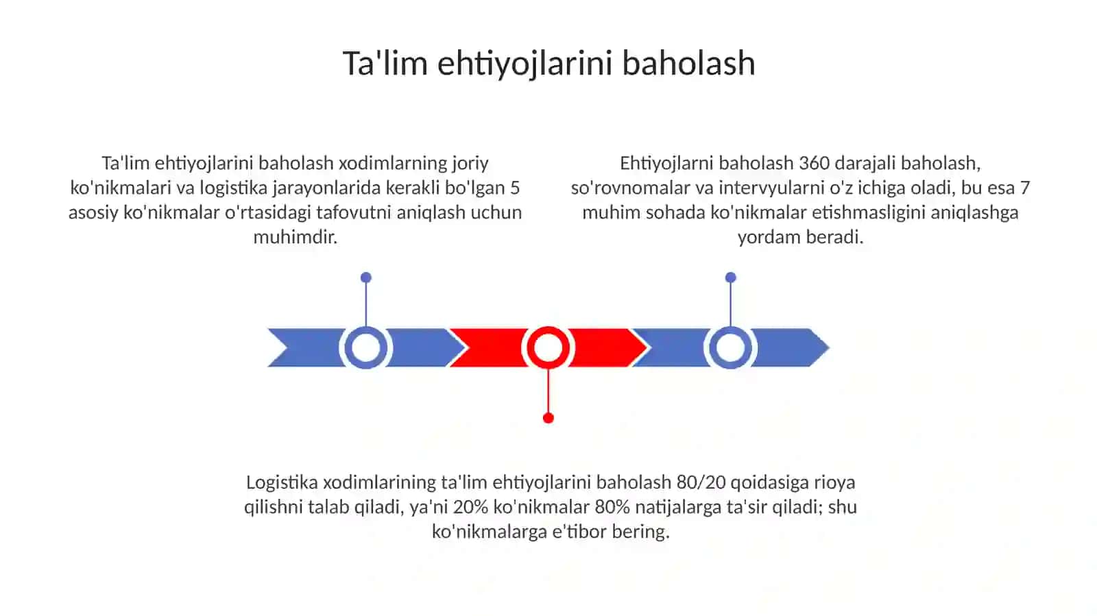 Logistika jarayonlarida xodimlar malakasini oshirish strategiyalari 3
