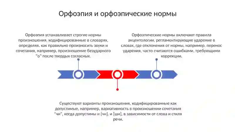 Орфоэпия. орфоэпические нормы. тенденции развития произносительной системы русского языка 3