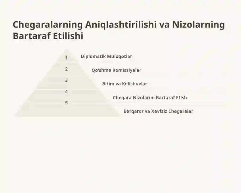 O'zbekistonning Mintaqaviy Hamkorligi va Xavfsizlik 3