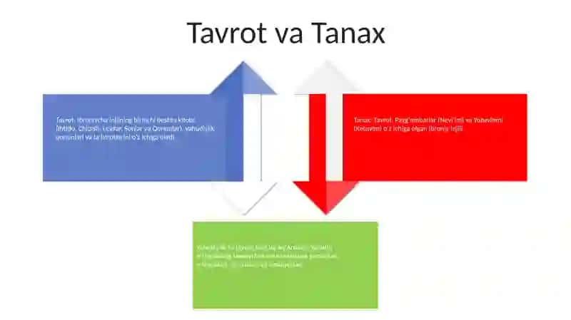 Yahudiylik Taʼlimoti Dini Va AnʼAnalari 3