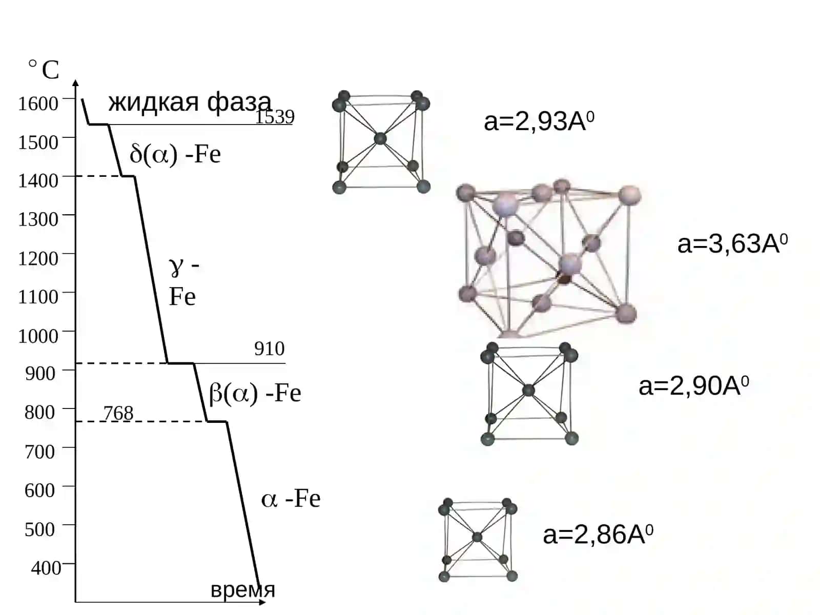 Диаграмма состояния(Fе-Fe3C) 3