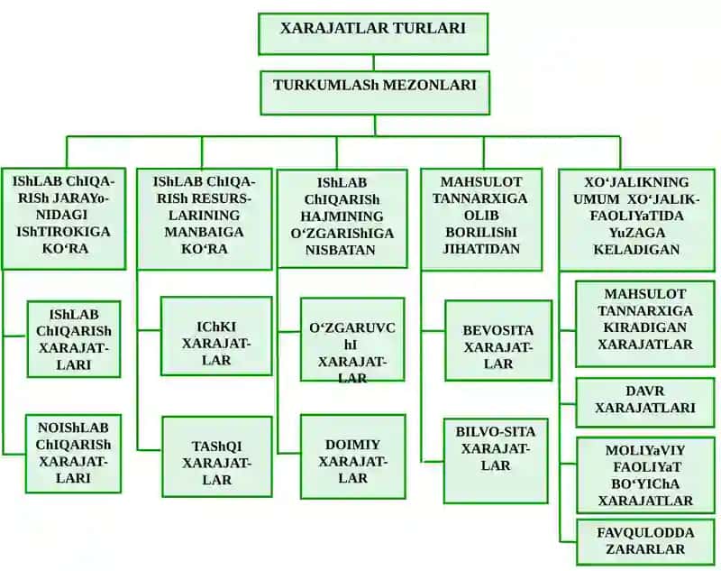 ISHLAB CHIQARISH XARAJATLARI 3