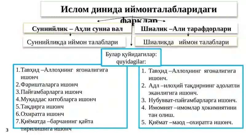 Исломдаги мазҳаблар ва йўналишлар 3