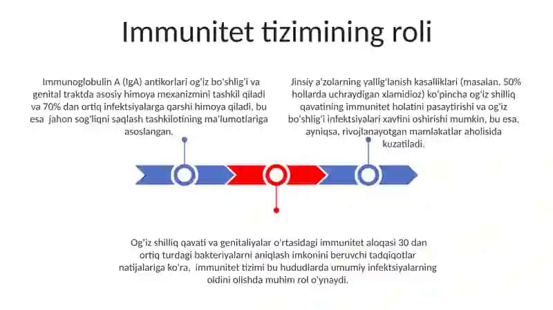 Jinsiy a'zolar va og'iz shilliq qavatini bog'liqligi 3