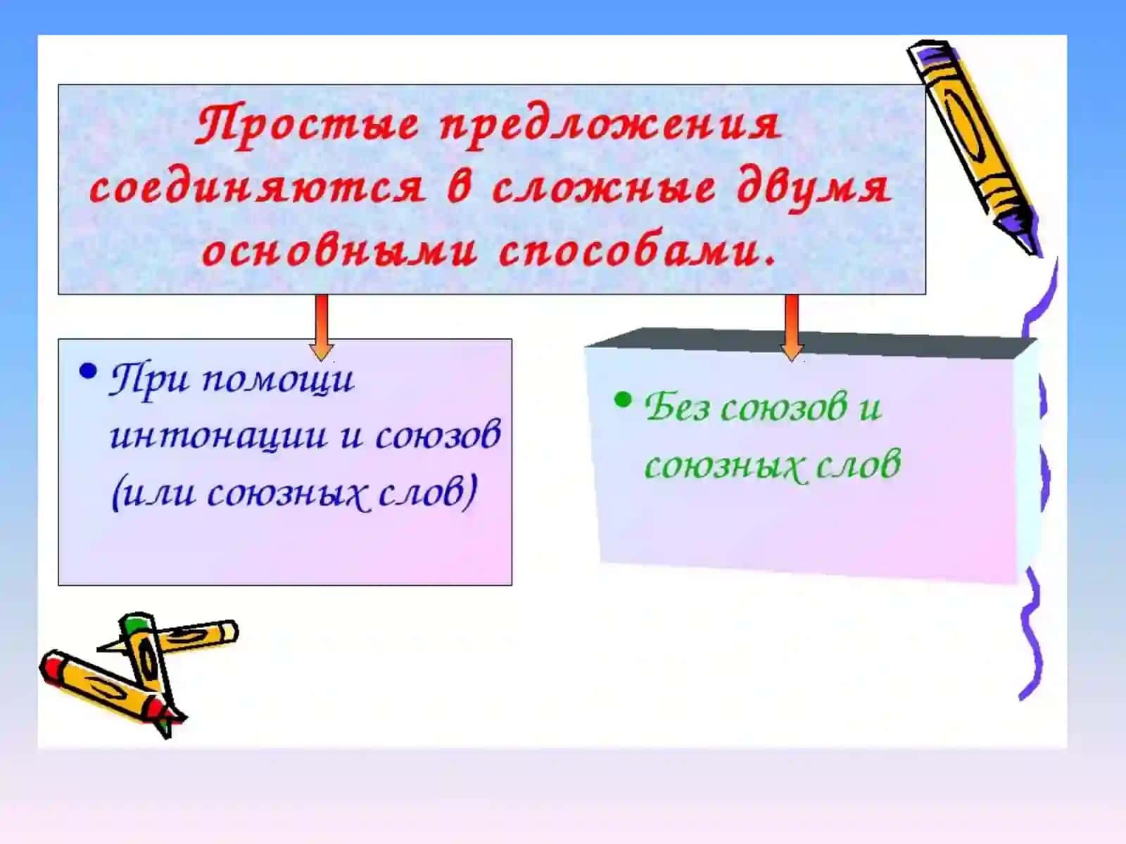 СЛОЖНОЕ ПРЕДЛОЖЕНИЕ. ОСОБЕННОСТИ ЕГО ПОСТРОЕНИЯ. ТКАНИ 3