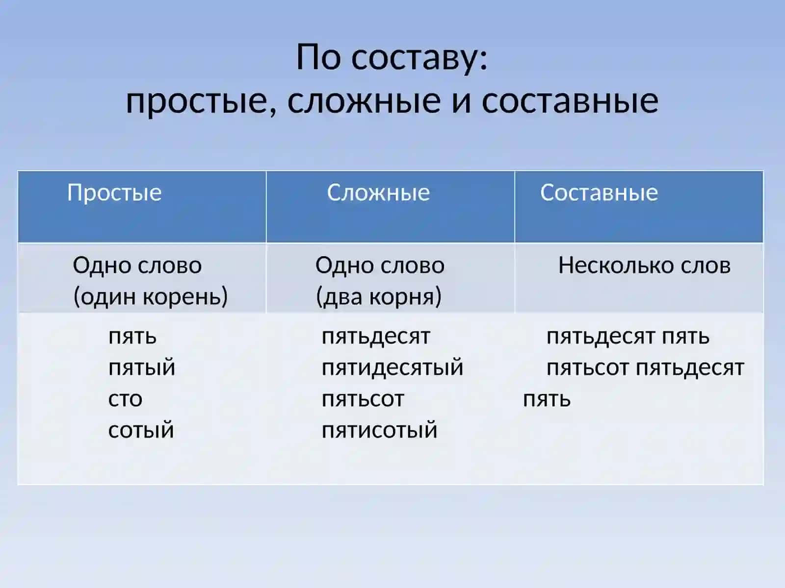 Имя числительное – часть речи, которая обозначает количество и порядок предметов при счёте 3