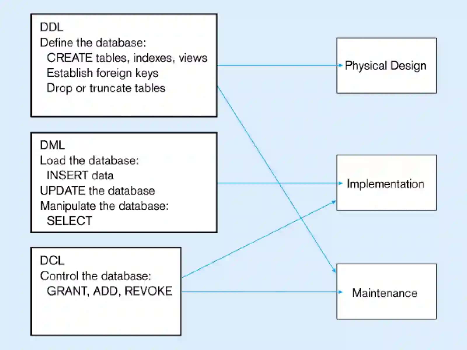 SQL operatorlarni yozish.  DDL komandasi yordamida ma’lumotlarni 3