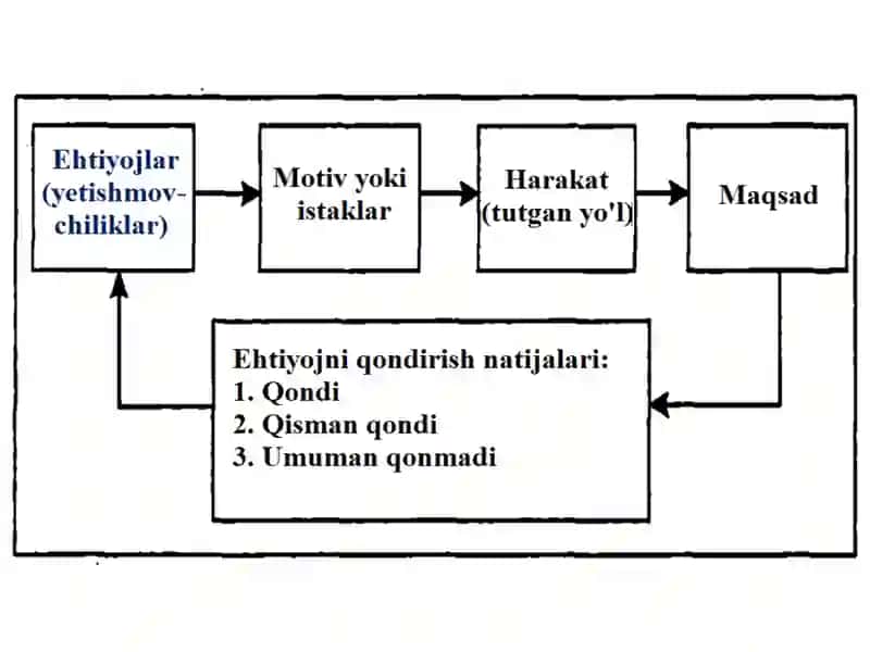 Motivlashtirish va Ehtiyoj 3