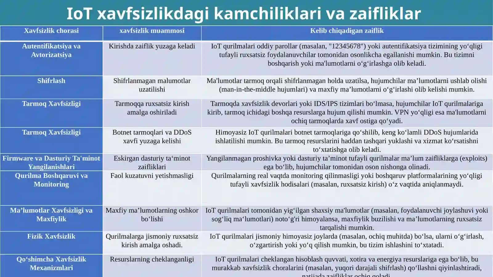 IOT qurilmalariga qaratilgan hujumlar tahlili va ulardan himoya qilish usulini ishlab chiqish 3