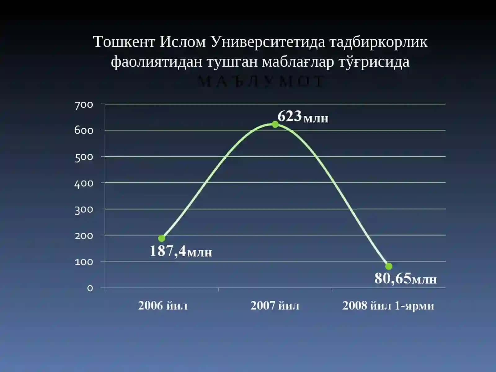Тошкент Ислом Университетида тадбиркорлик фаолиятидан тушган маблағлар тўғрисидаМ А Ъ Л У М О Т 3