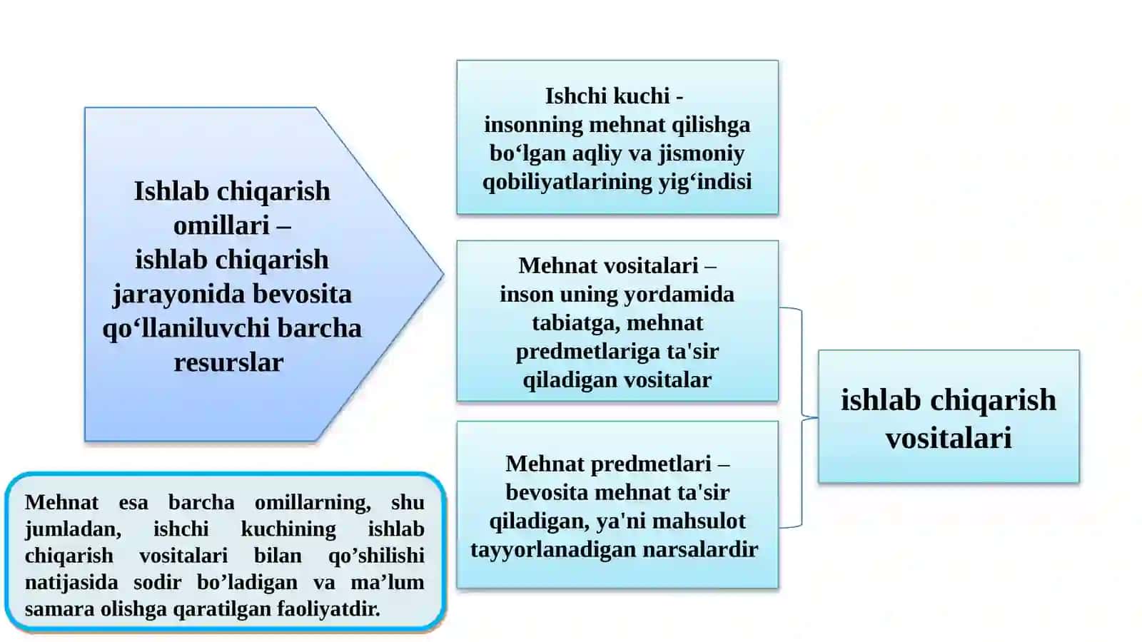 ISHLAB CHIQARISH JARAYONI VA UNING NATIJALARI 3