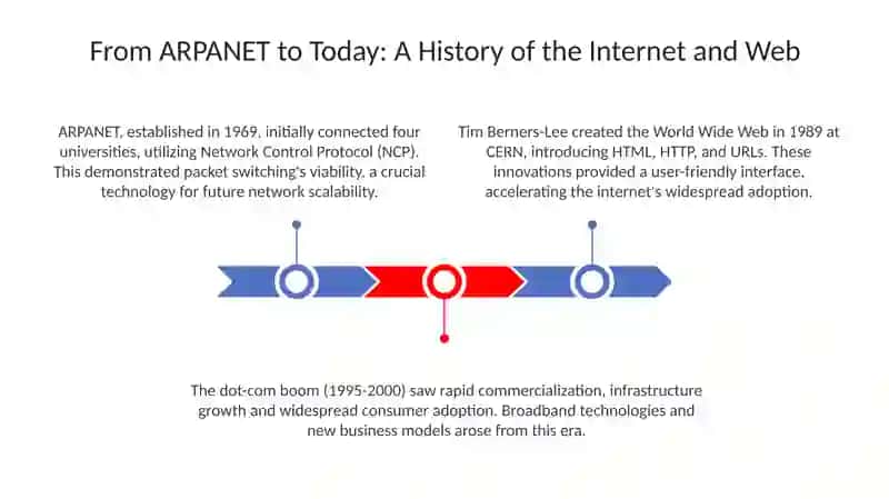 The Internet and Web Technologies 3