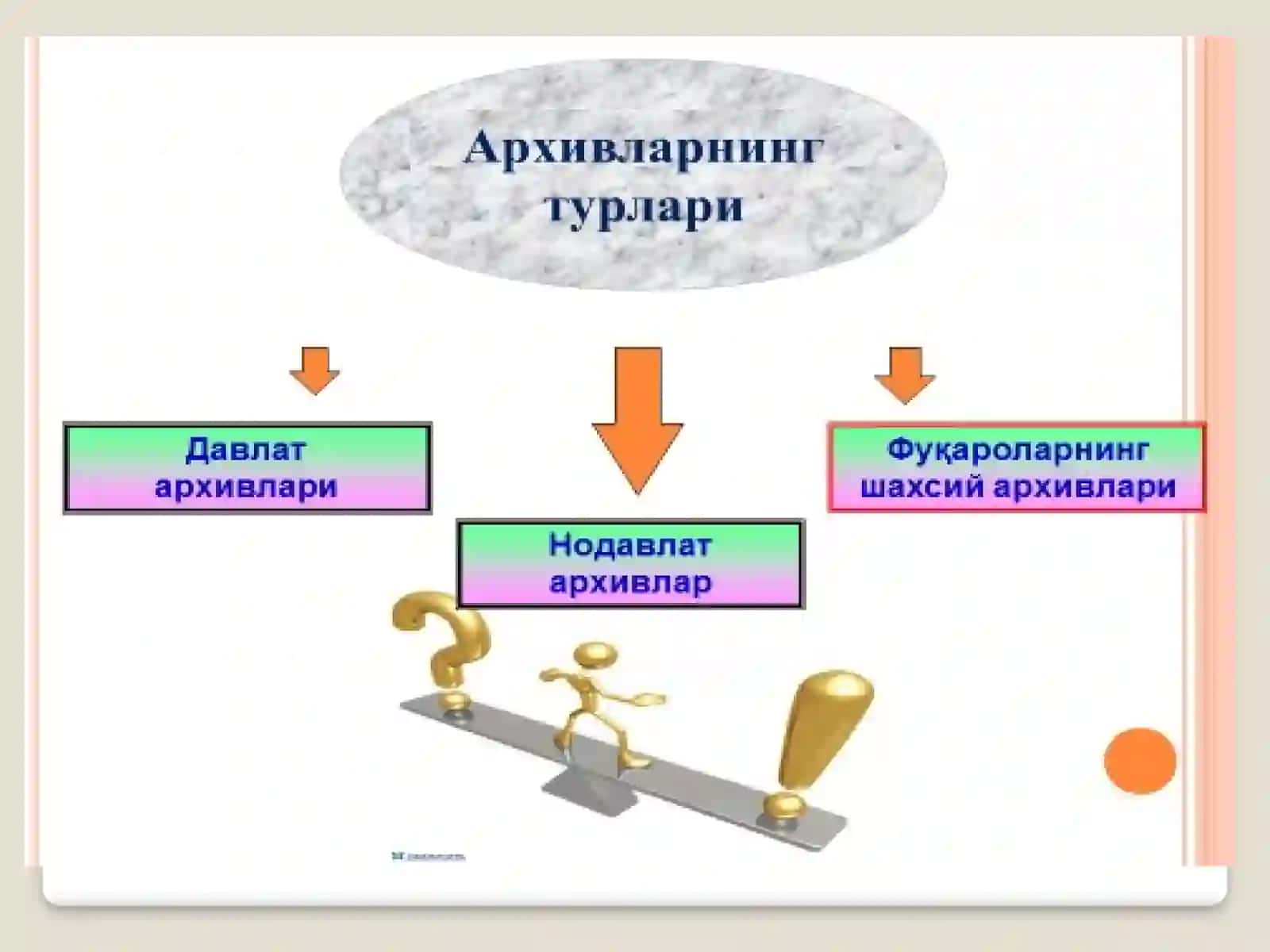 Архивларни бошқариш ва бошқарувнинг асосий вазифалари. 3