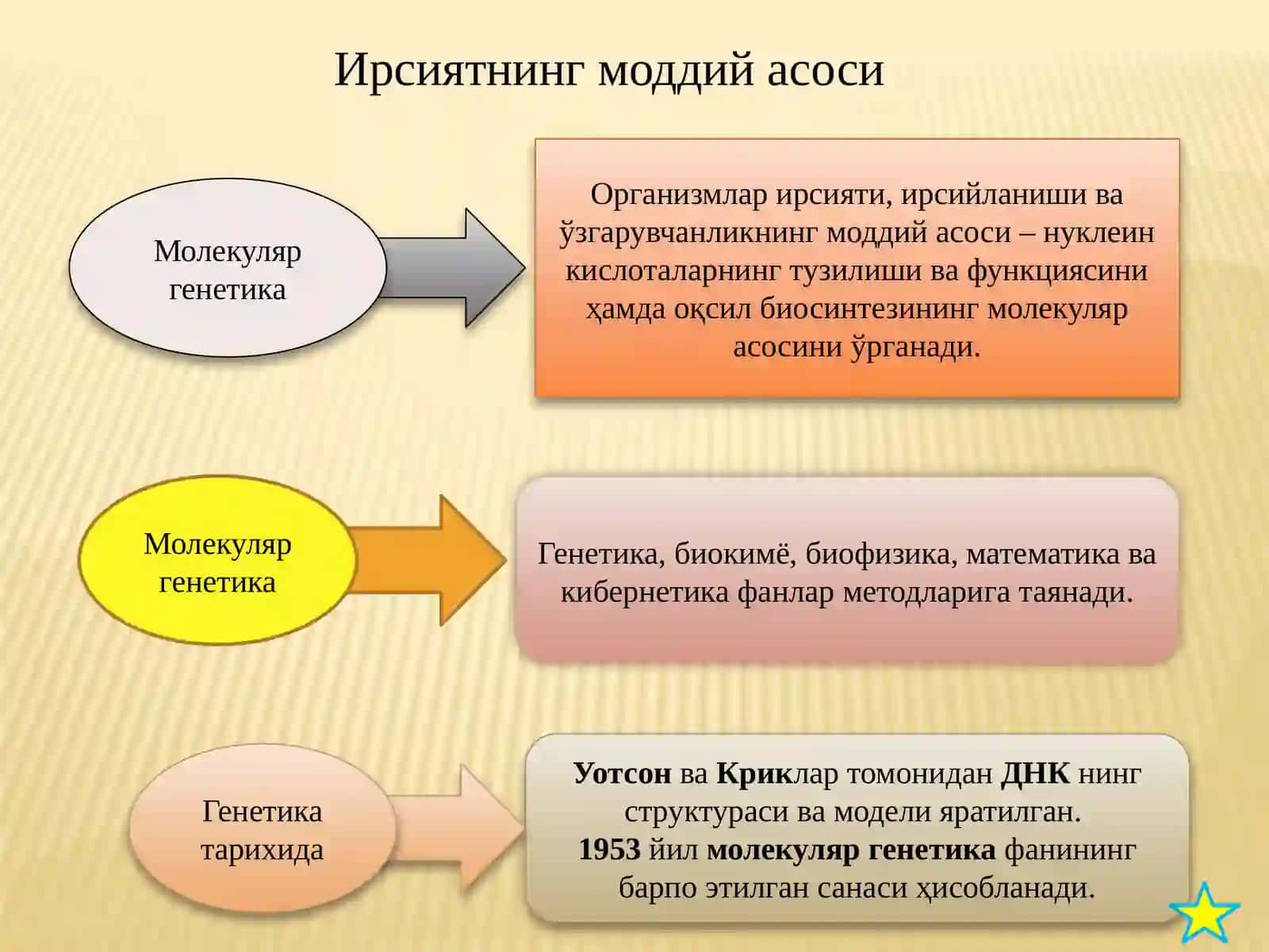 Ирсиятнинг молекуляр асослари 3