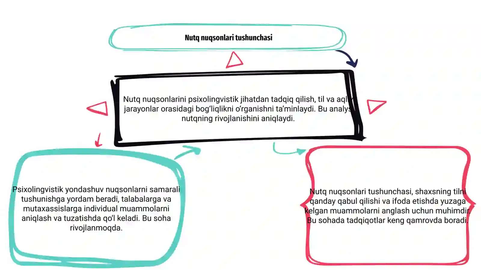 Nutq nuqsonlarini psixolingivistik jihatdan tadqiq qilsh 3