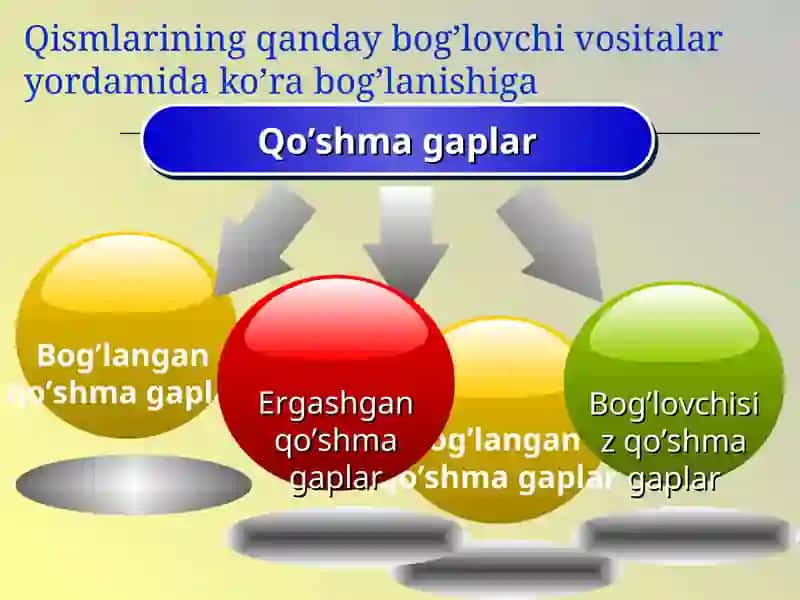 Bog’langan qo’shma gaplar 3