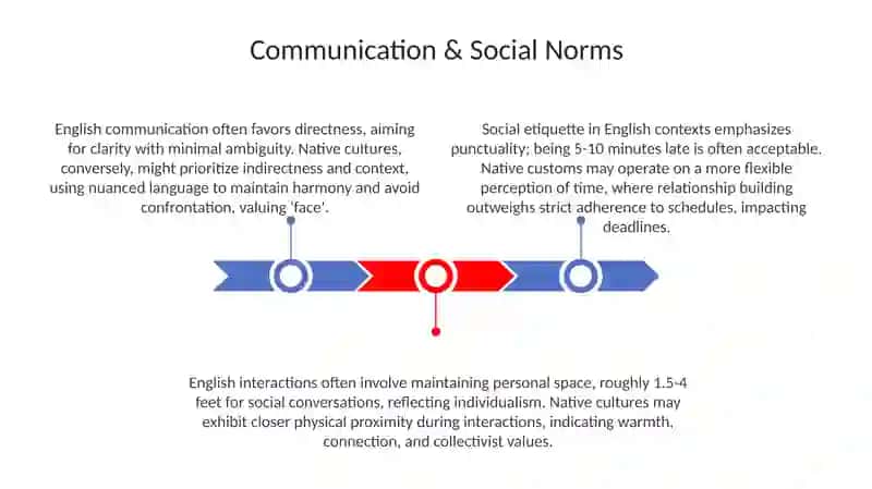 Comparative Analysis of English and Native Culture 3