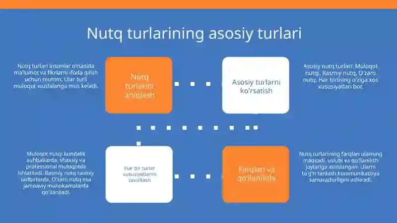 Nutq turlari va ko'rinishlari 3