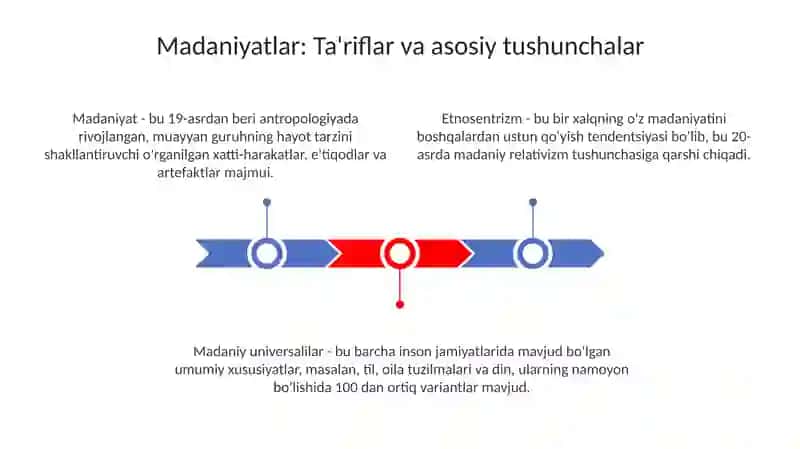 Madaniyatlar: Ta'riflar va asosiy tushunchalar 3