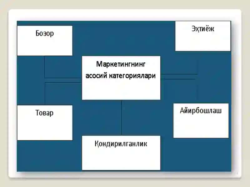 Маркетинг тамойиллари 3