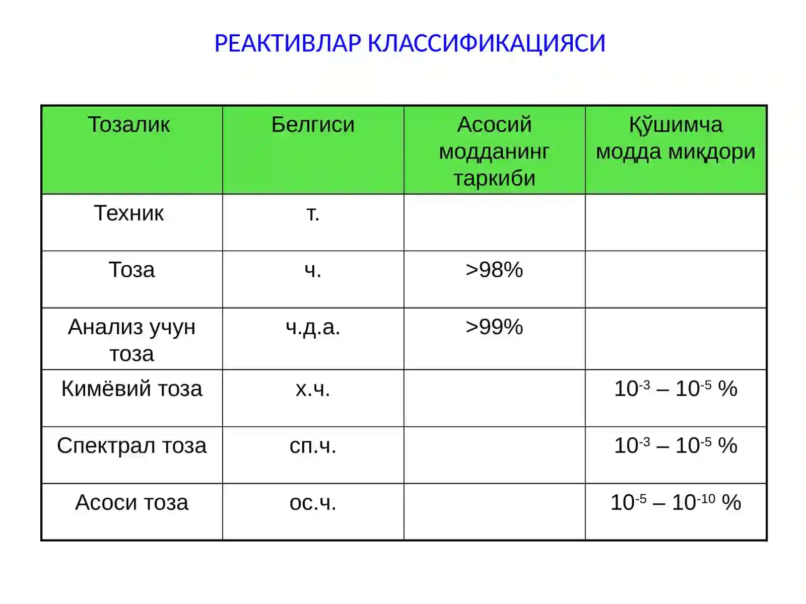 Кимёвий реактивлар билан танишиш ва уларни тайёрлаш усулларини ўрганиш 3